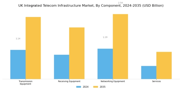 UK Integrated Telecom Infrastructure Market Segment Image 1