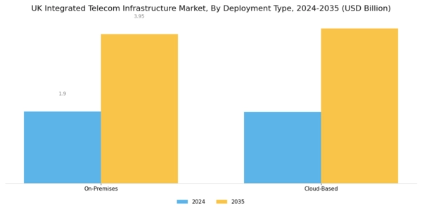 UK Integrated Telecom Infrastructure Market Segment Image 2