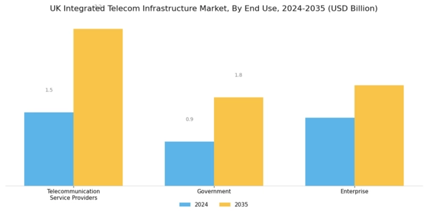 UK Integrated Telecom Infrastructure Market Segment Image 3