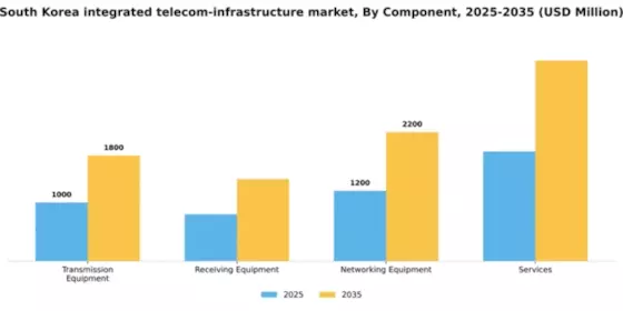 South Korea Integrated Telecom Infrastructure Market Segment Image 0