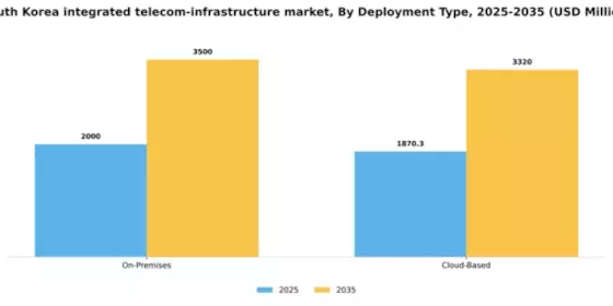 South Korea Integrated Telecom Infrastructure Market Segment Image 1