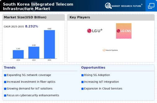 South Korea Integrated Telecom Infrastructure Market Infographic