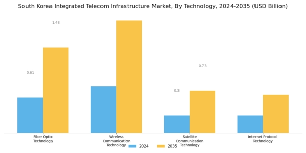 South Korea Integrated Telecom Infrastructure Market Segment Image 0