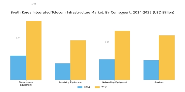 South Korea Integrated Telecom Infrastructure Market Segment Image 1