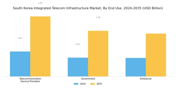 South Korea Integrated Telecom Infrastructure Market Segment Image 3