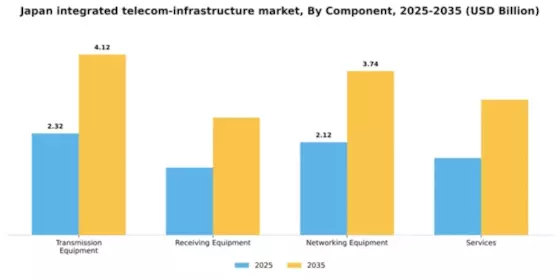 Japan Integrated Telecom Infrastructure Market Segment Image 0