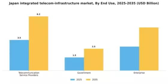 Japan Integrated Telecom Infrastructure Market Segment Image 2