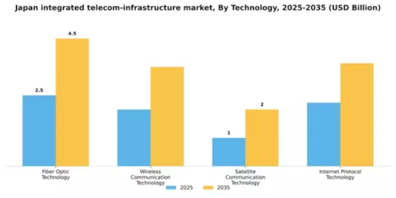 Japan Integrated Telecom Infrastructure Market Segment Image 3