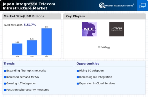 Japan Integrated Telecom Infrastructure Market Infographic