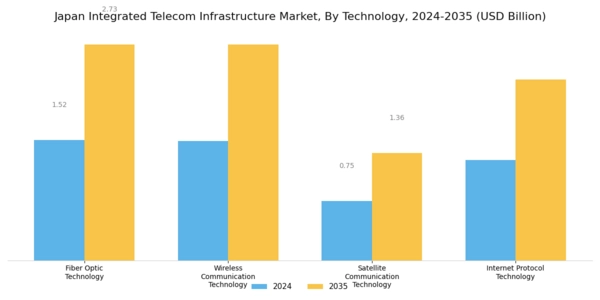 Japan Integrated Telecom Infrastructure Market Segment Image 0