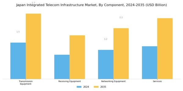 Japan Integrated Telecom Infrastructure Market Segment Image 1