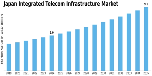 Japan Integrated Telecom Infrastructure Market Size