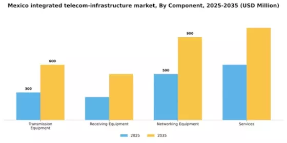 Mexico Integrated Telecom Infrastructure Market Segment Image 0