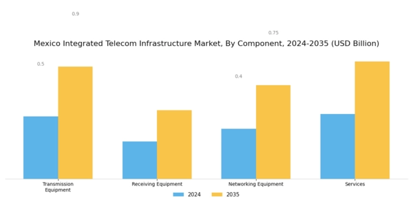 Mexico Integrated Telecom Infrastructure Market Segment Image 1