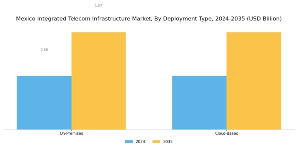 Mexico Integrated Telecom Infrastructure Market Segment Image 2