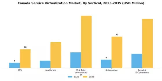 Canada Service Virtualization Market Segment Image 2