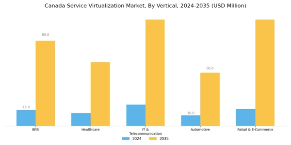 Canada Service Virtualization Market Segment Image 2