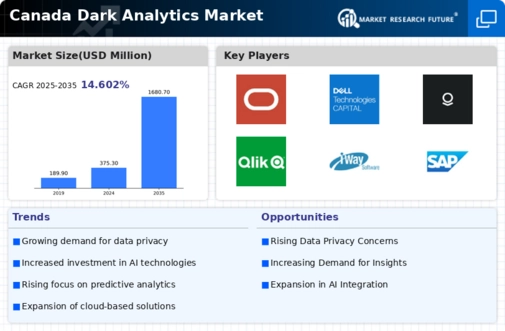 Canada Dark Analytics Market Infographic