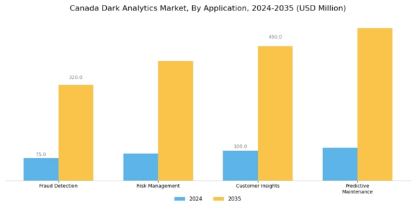 Canada Dark Analytics Market Segment Image 0