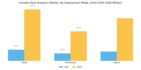 Canada Dark Analytics Market Segment Image 1