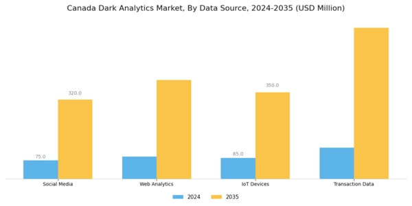 Canada Dark Analytics Market Segment Image 3