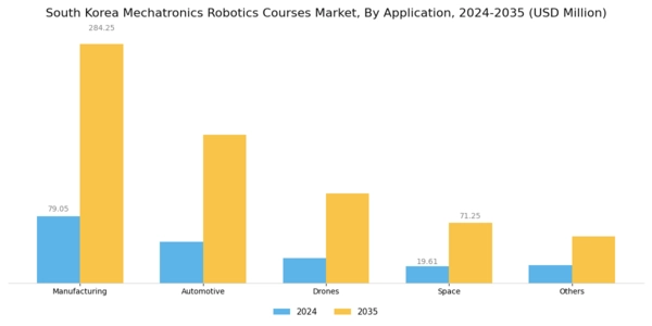 South Korea Mechatronics Robotics Courses Market Segment Image 1