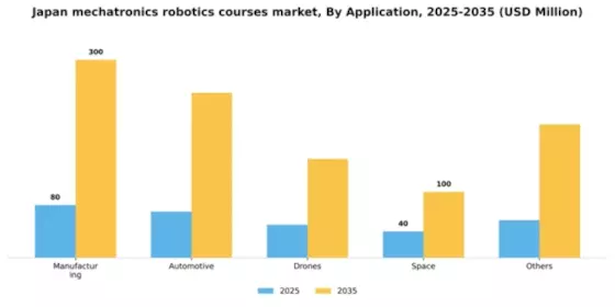 Japan Mechatronics Robotics Courses Market Segment Image 0
