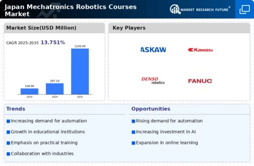 Japan Mechatronics Robotics Courses Market Infographic