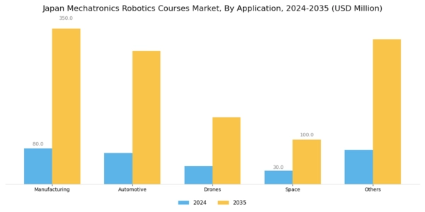 Japan Mechatronics Robotics Courses Market Segment Image 1