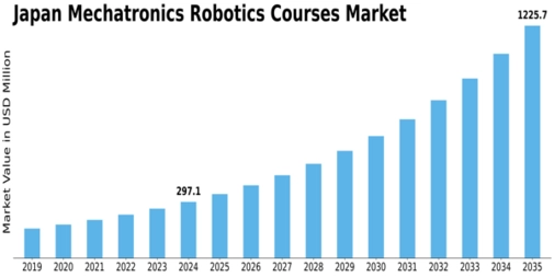 Japan Mechatronics Robotics Courses Market Size