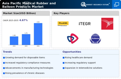 Asia Pacific Medical Rubber Balloon Products Market Infographic