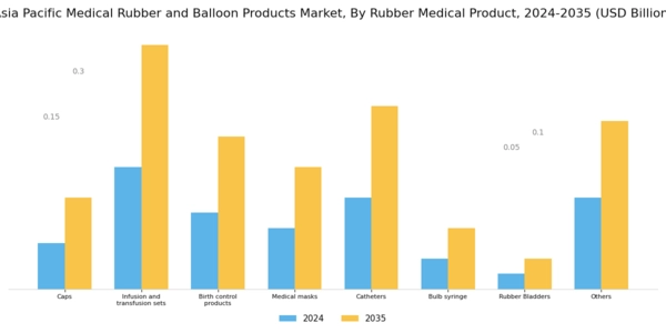 Asia Pacific Medical Rubber Balloon Products Market Segment Image 1