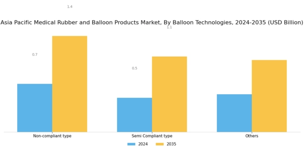 Asia Pacific Medical Rubber Balloon Products Market Segment Image 2