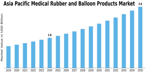Asia Pacific Medical Rubber Balloon Products Market Size