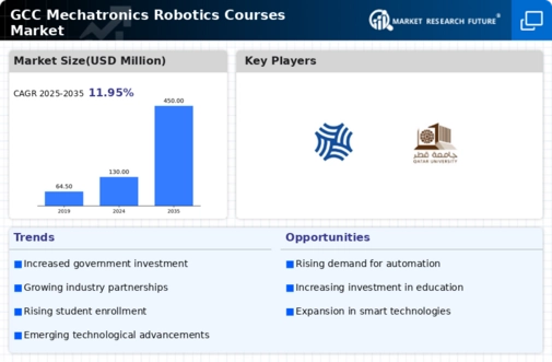GCC Mechatronics Robotics Courses Market Infographic