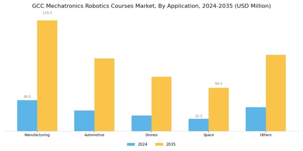 GCC Mechatronics Robotics Courses Market Segment Image 1