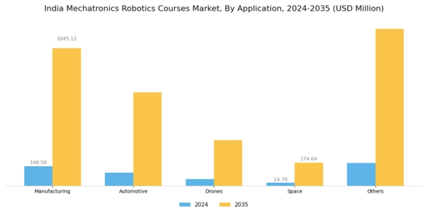 India Mechatronics Robotics Courses Market Segment Image 1