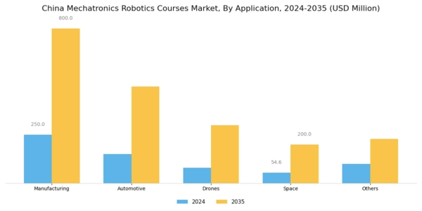 China Mechatronics Robotics Courses Market Segment Image 1