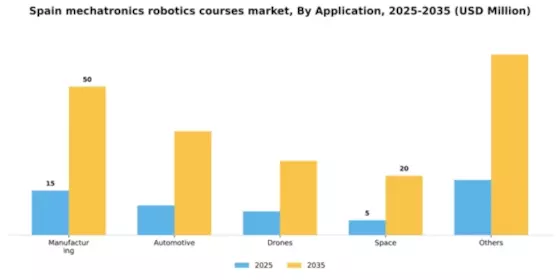 Spain Mechatronics Robotics Courses Market Segment Image 0