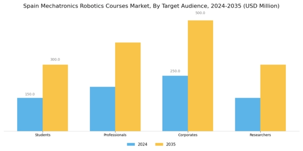 Spain Mechatronics Robotics Courses Market Segment Image 1