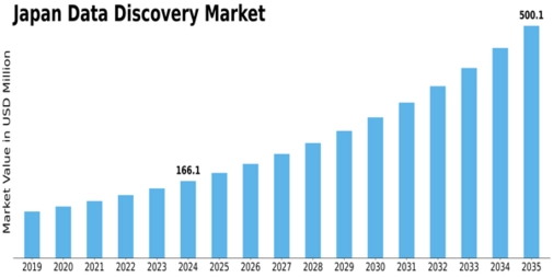 Japan Data Discovery Market Size