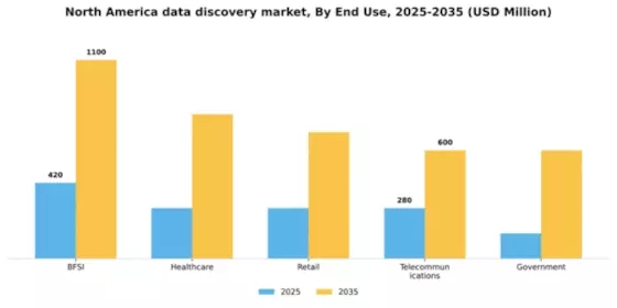 North America Data Discovery Market Segment Image 3