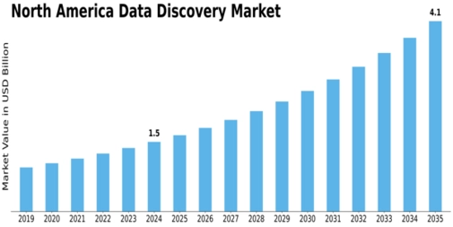 North America Data Discovery Market Size