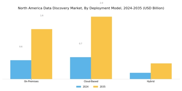 North America Data Discovery Market Segment Image 0