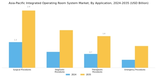 Asia-Pacific Integrated Operating Room Systems Market Segment Image 0