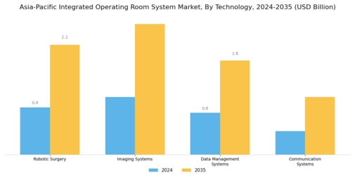 Asia-Pacific Integrated Operating Room Systems Market Segment Image 2