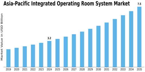 Asia-Pacific Integrated Operating Room Systems Market Size