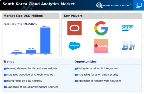 South Korea Cloud Analytics Market Infographic