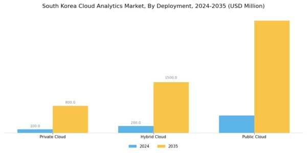 South Korea Cloud Analytics Market Segment Image 0