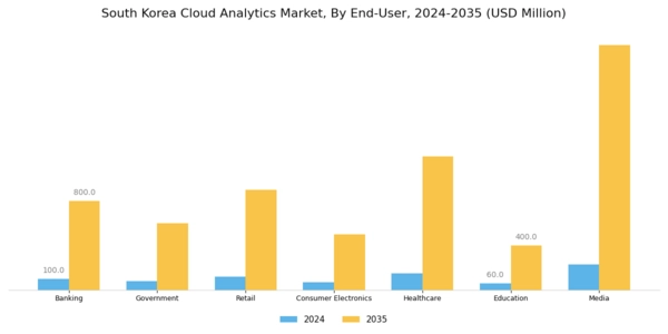 South Korea Cloud Analytics Market Segment Image 2
